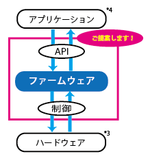 ハードウェア制御イメージ