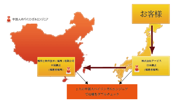 バイリンガルによる仕様のダブルチェック
