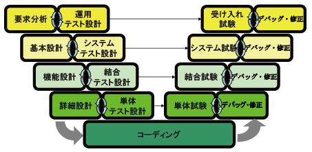 ウォーターフォール型Ｗ字モデルでの設計